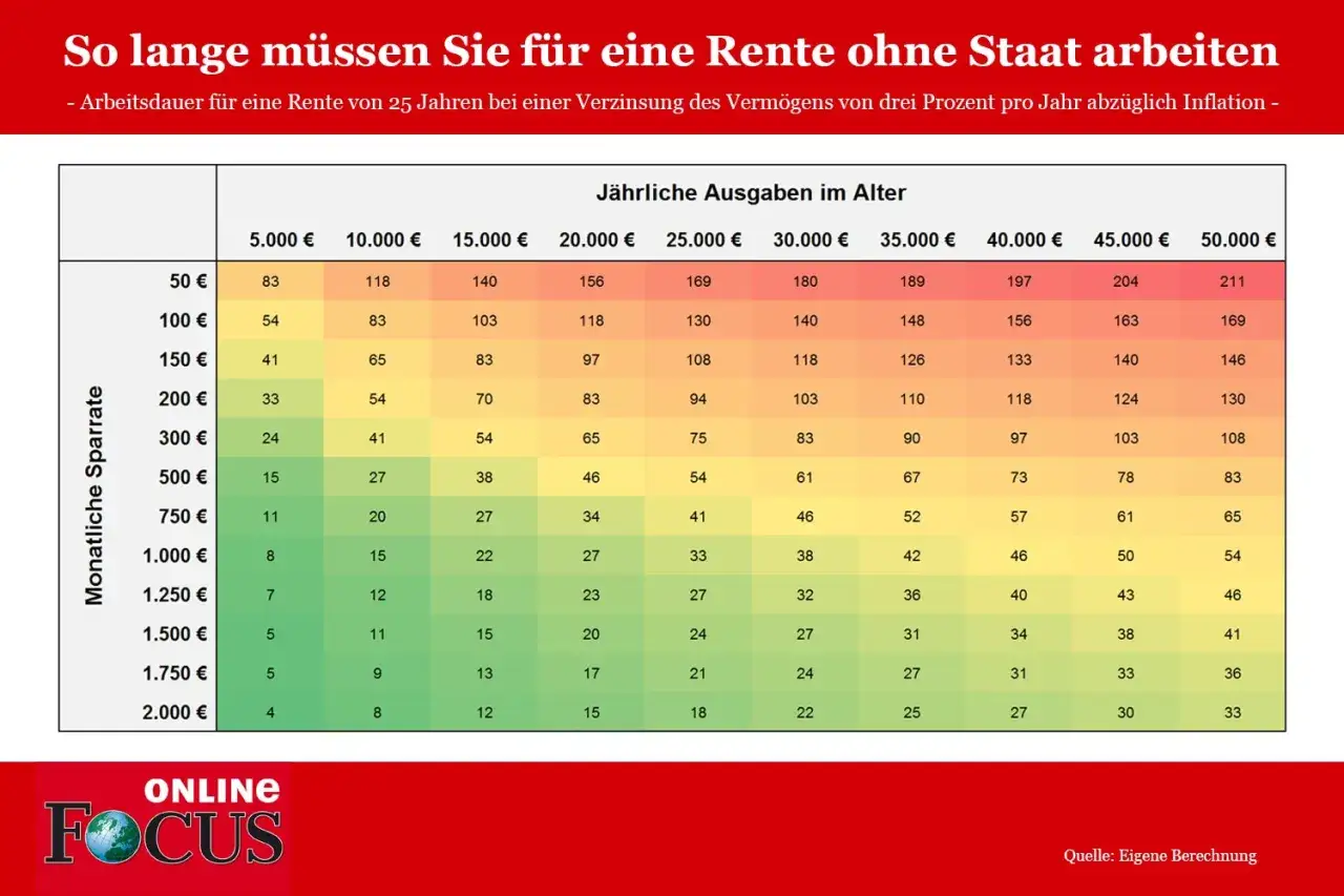 Tabelle zeigt, was ist eine gute rente: Arbeitsdauer f&uuml;r 25 Jahre Rente bei 3% Zins. Monatliche Sparrate vs. j&auml;hrliche Ausgaben.