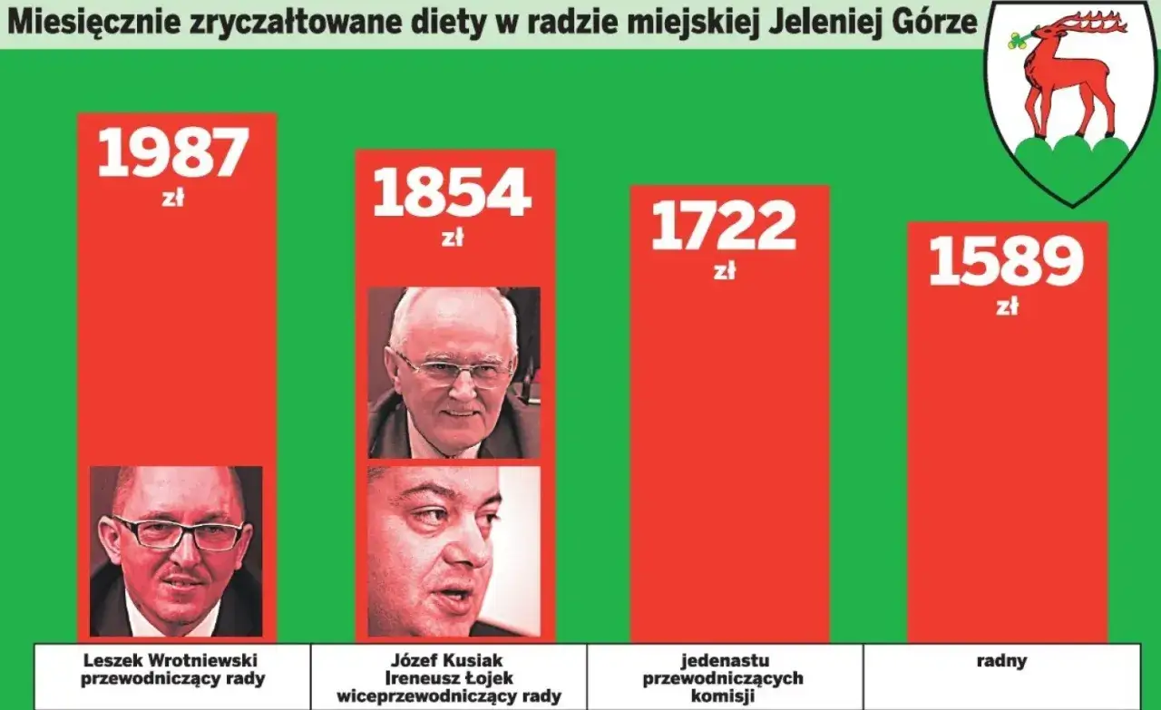 Ile radny dostaje za sesję? W Jeleniej Górze przewodniczący rady zarabia 1987 zł, wiceprzewodniczący 1854 zł, a radny 1589 zł.