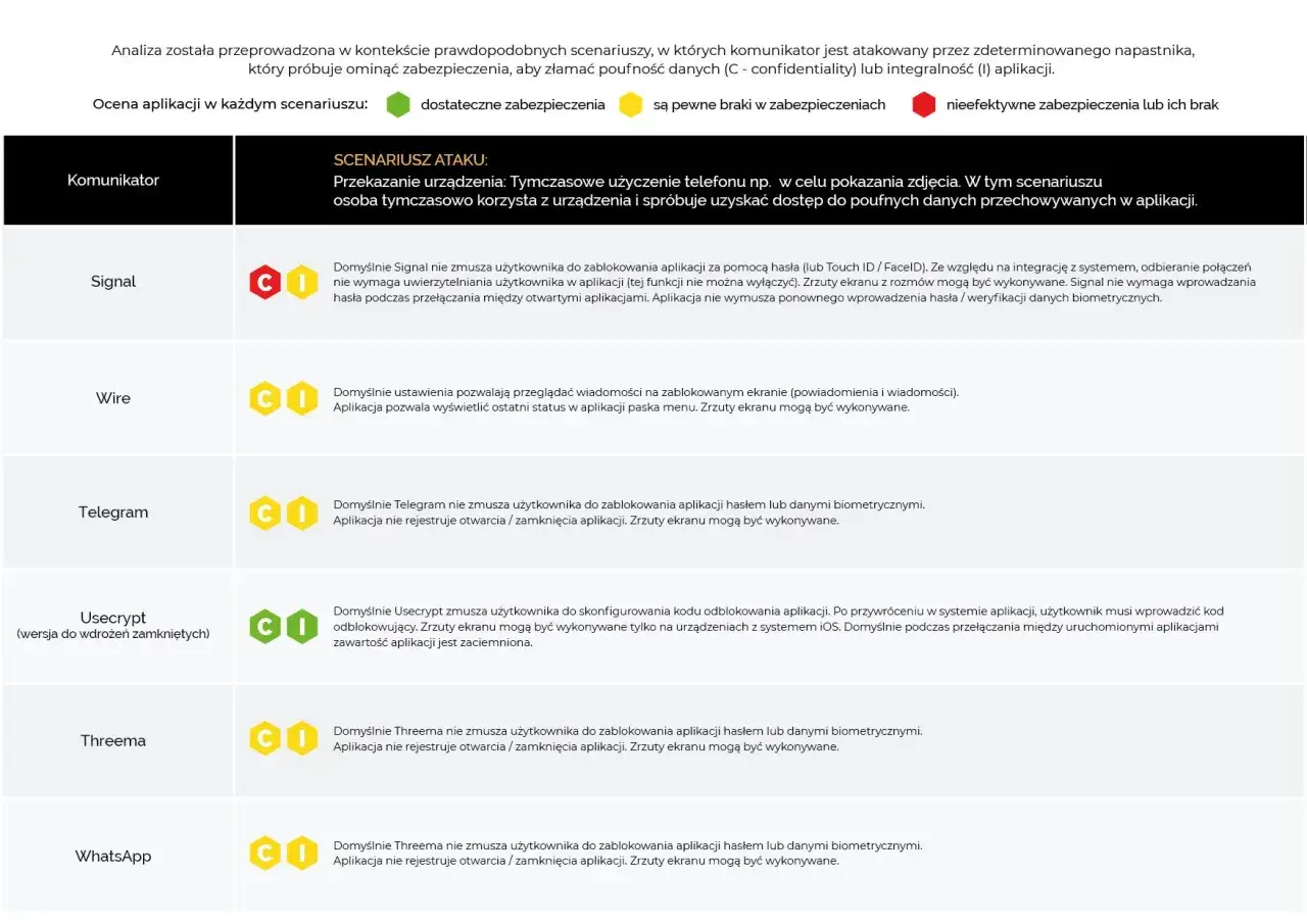 Tabela analizuje komunikatory pod kątem bezpieczeństwa w scenariuszu ataku, gdy ktoś tymczasowo korzysta z telefonu. Sprawdzono m.in. Signal, Wire, Telegram, Usecrypt, Threema, WhatsApp.