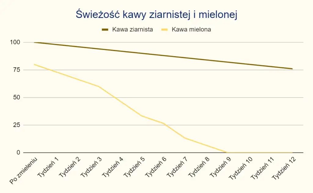 kawa ziarnista i mielona por&oacute;wnanie