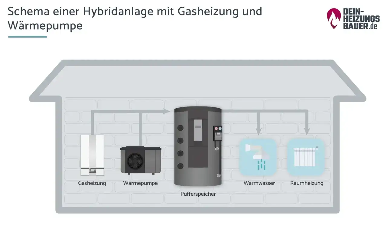Schema einer Hybridanlage: Gasheizung, W&auml;rmepumpe, Pufferspeicher, Warmwasser und Raumheizung arbeiten zusammen f&uuml;r effiziente W&auml;rme.