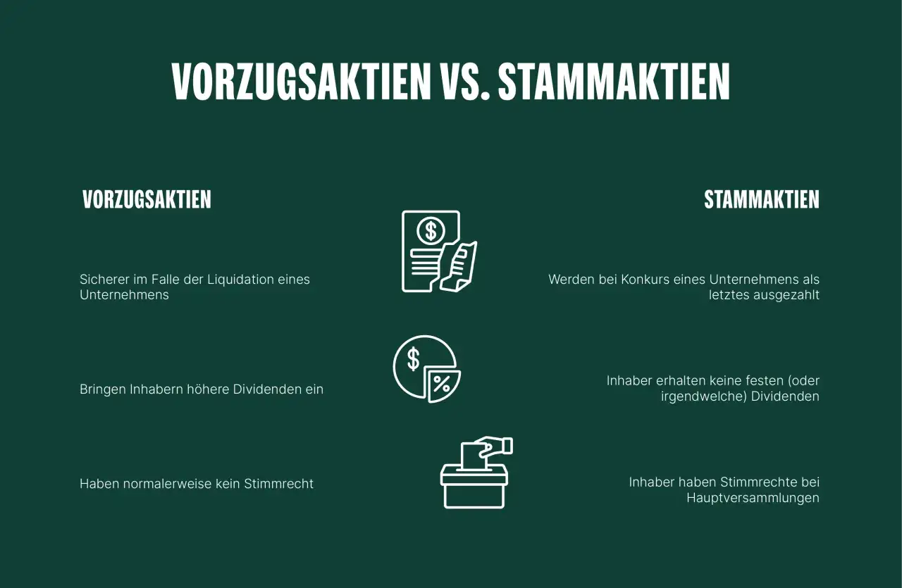 Vergleich von Vorzugsaktien und Stammaktien: Vorzugsaktien sind sicherer, bringen höhere Dividenden und haben kein Stimmrecht.