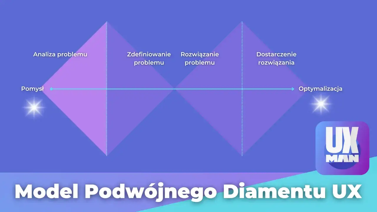 Model Podw&oacute;jnego Diamentu UX: od pomysłu przez analizę, definicję, rozwiązanie i optymalizację.