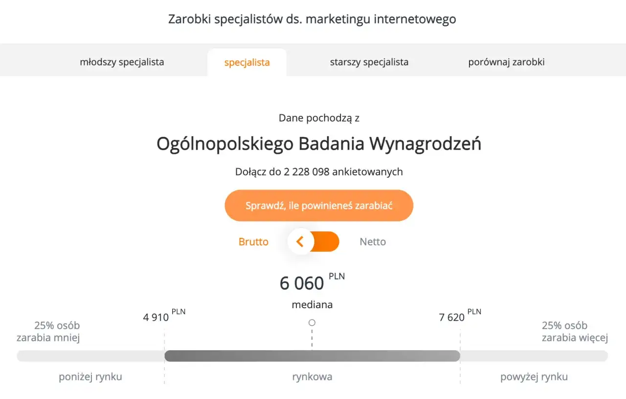 Ile zarabia specjalista ds. marketingu? Mediana zarobków to 6060 PLN brutto. Sprawdź, czy Twoje wynagrodzenie jest rynkowe.