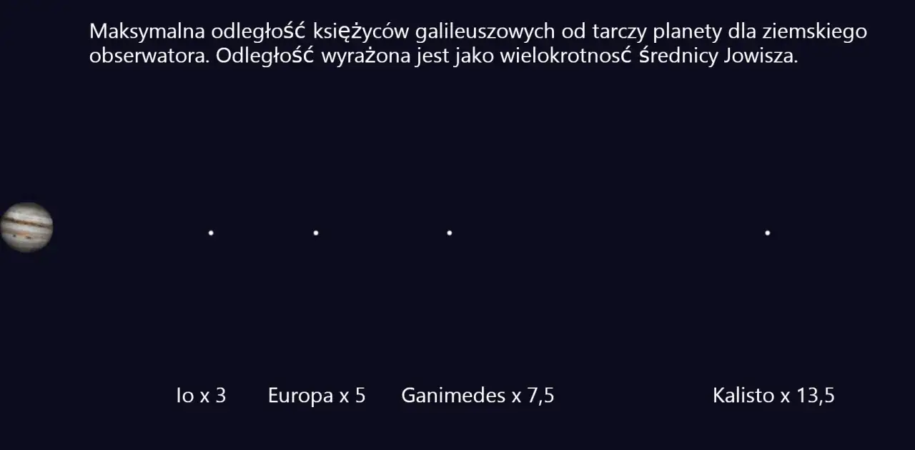 Jowisz przez lornetkę ukazuje się z czterema księżycami: Io (x3), Europa (x5), Ganimedes (x7,5) i Kalisto (x13,5), oddalonymi od planety o wielokrotność jej średnicy.