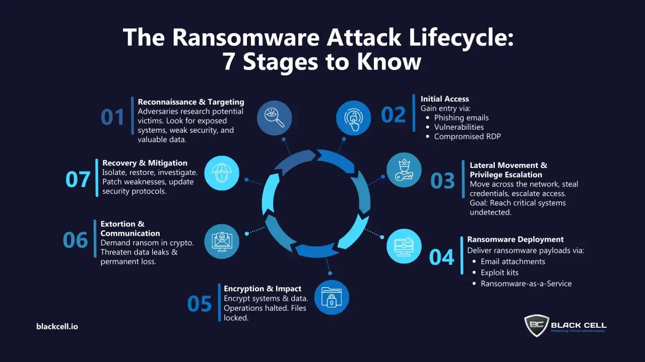 Der Lebenszyklus eines Ransomware-Angriffs in 7 Phasen: Aufkl&auml;rung, initialer Zugriff, laterale Bewegung, Bereitstellung, Verschl&uuml;sselung, Erpressung und Wiederherstellung.