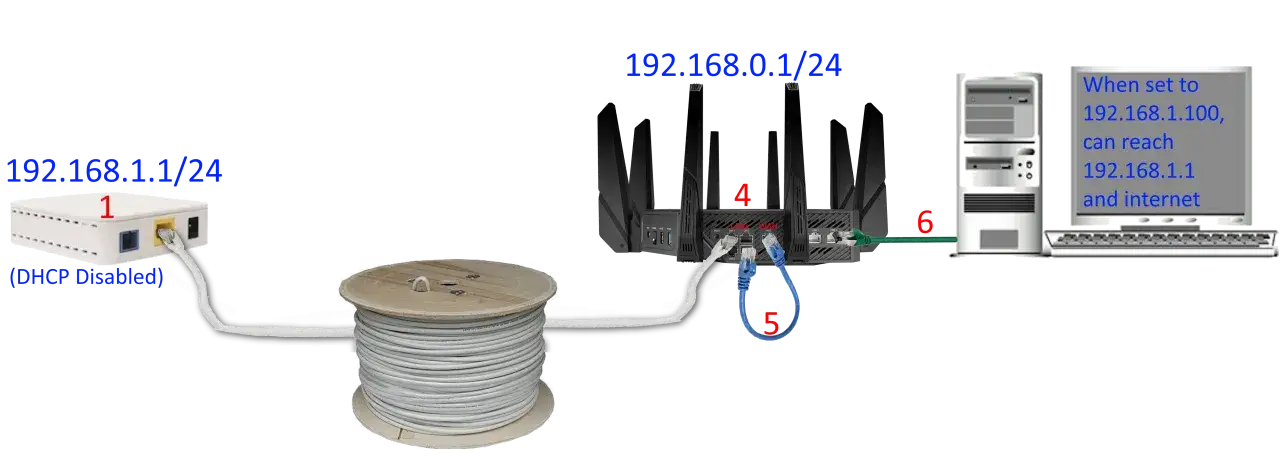 Schemat sieci: modem (192.168.1.1) połączony z routerem (192.168.0.1) przez kabel, a następnie do komputera. Port WAN routera jest kluczowy.