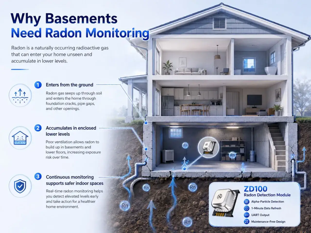 El rad&oacute;n, gas invisible, entra al hogar desde el suelo y se acumula en s&oacute;tanos. Monitoreo continuo asegura un ambiente interior saludable.