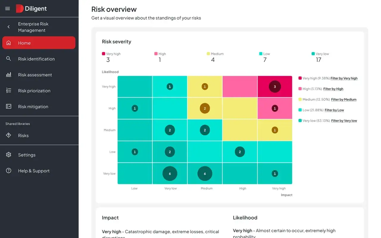 A risk overview dashboard, showing a heat map of risks by likelihood and impact. This data helps the ai board of directors make informed decisions.