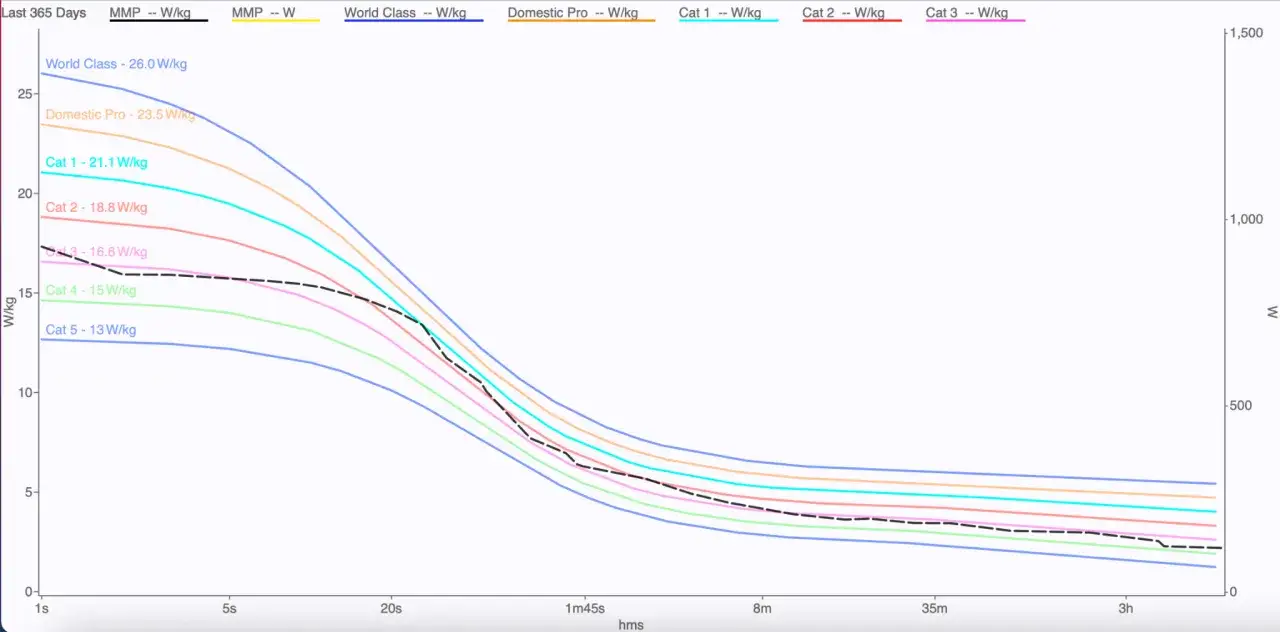 This watts per kg chart shows performance categories from World Class (26.0 W/kg) down to Cat 5 (13 W/kg), with a dashed line representing MMP.