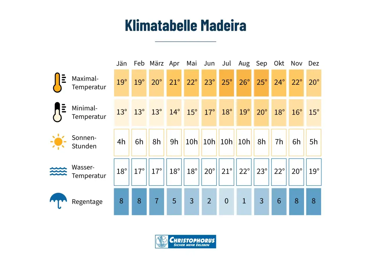 Klimatabelle Madeira: Im Oktober erwarten Sie 24&deg;C H&ouml;chsttemperatur, 18&deg;C Tiefsttemperatur, 7 Sonnenstunden und 3 Regentage.