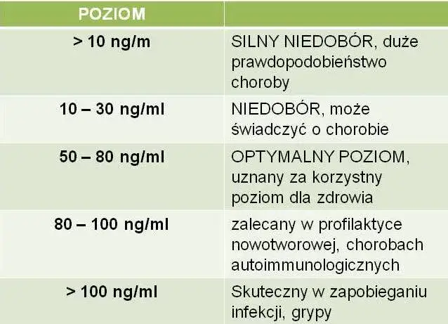 badanie poziomu witaminy D3 we krwi
