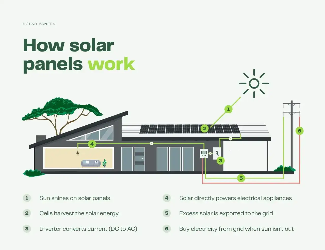 Schéma illustrant le fonctionnement panneau solaire : le soleil alimente la maison, l'excédent est exporté.