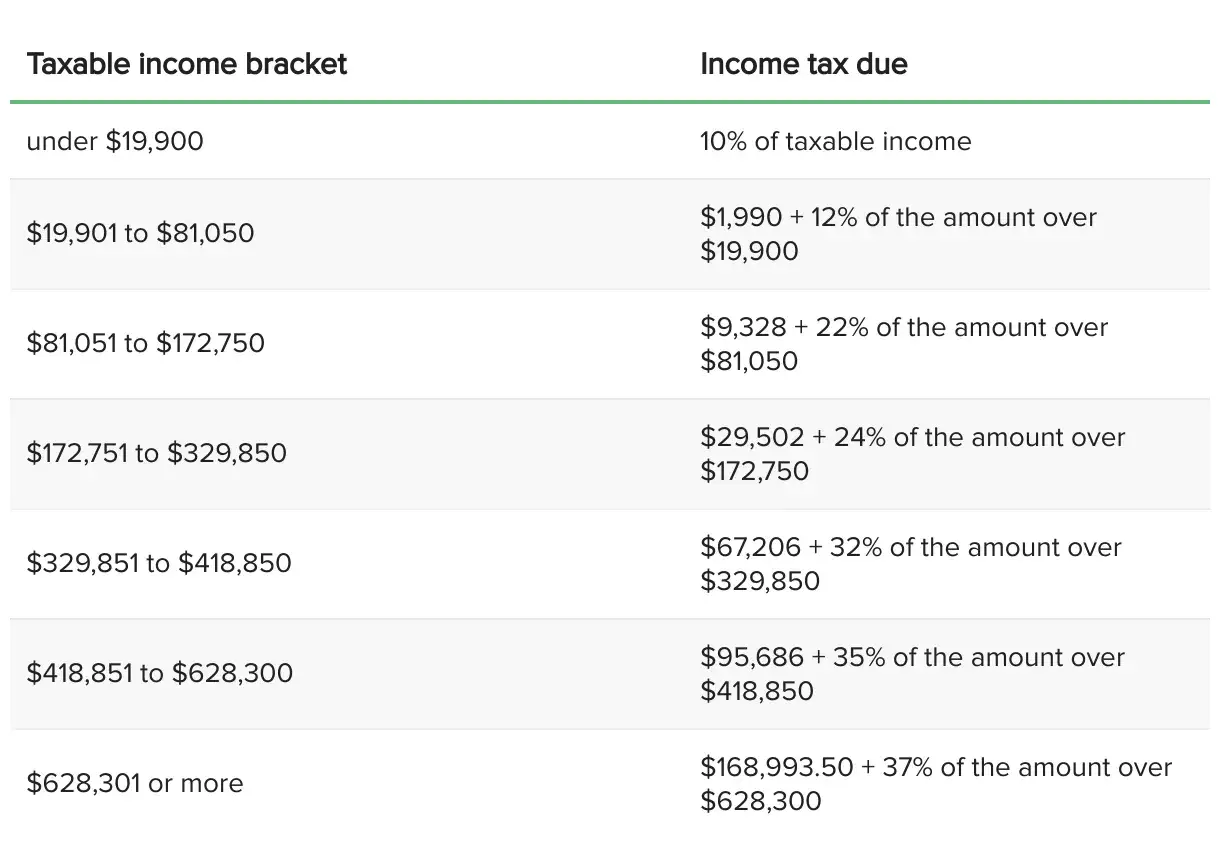 Tax brackets show how income is taxed. The highest rate applied to your last dollar earned is your marginal tax rate.