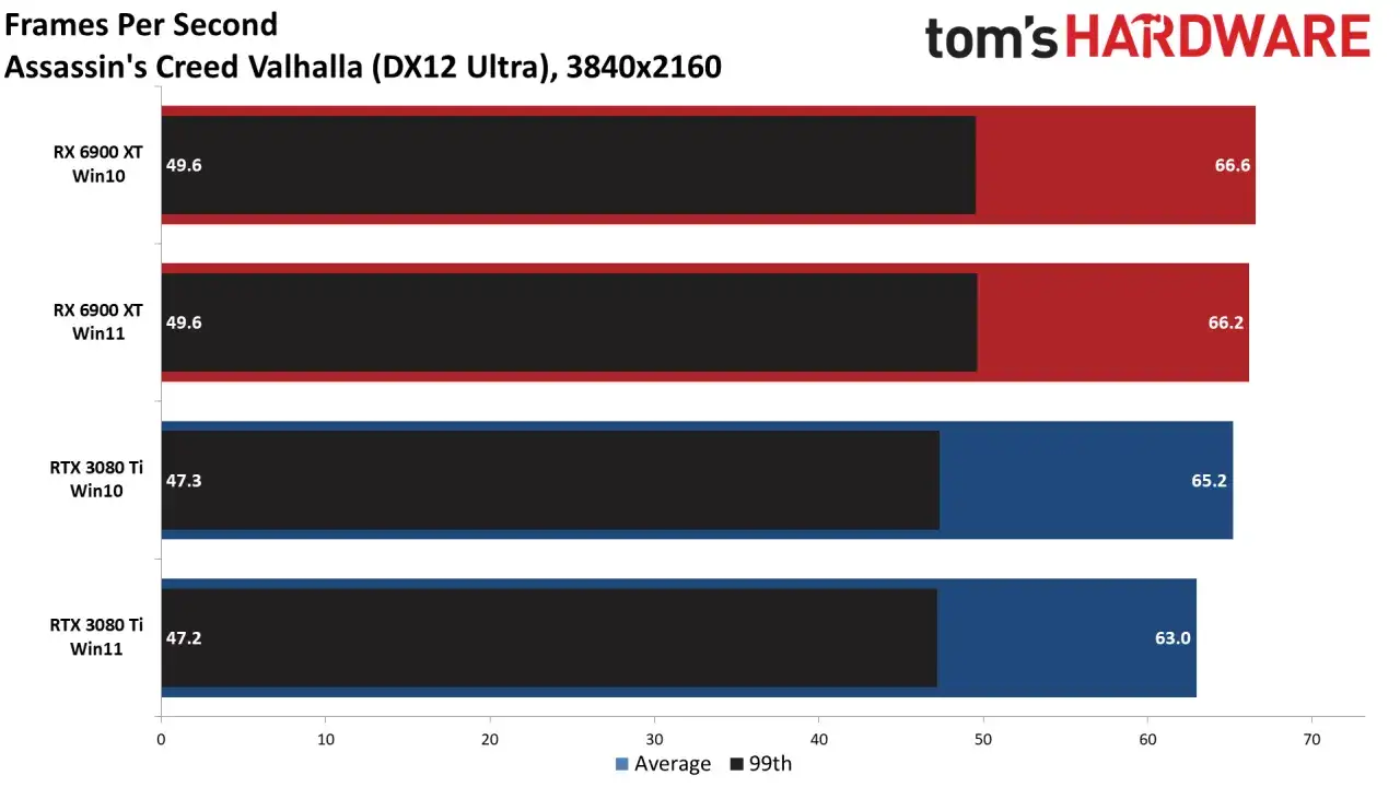 Porównanie wydajności w Assassin's Creed Valhalla: Windows 10 czy 11 do gier? RTX 3080 Ti i RX 6900 XT na DX12 Ultra.