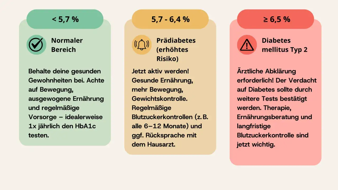 Drei Bereiche für den HbA1c wert: Normal (<5,7%), Prädiabetes (5,7-6,4%) und Diabetes (>6,5%). Empfehlungen für jeden Bereich.