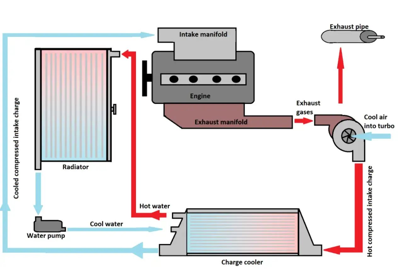 Schemat układu chłodzenia silnika z turbosprężarką. Wyjaśnia, intercooler co to jest i jak działa, chłodząc sprężone powietrze.