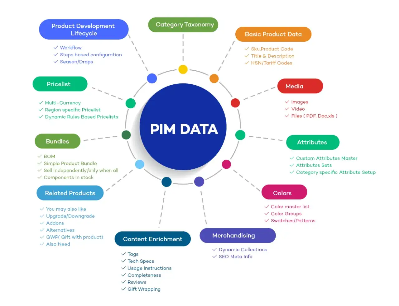 Sch&eacute;ma du PIM DATA : cycle de vie produit, taxonomie, donn&eacute;es de base, m&eacute;dias, attributs, couleurs, merchandising, enrichissement de contenu, pricelist, bundles, produits li&eacute;s. Un outil essentiel pour le pim marketing.