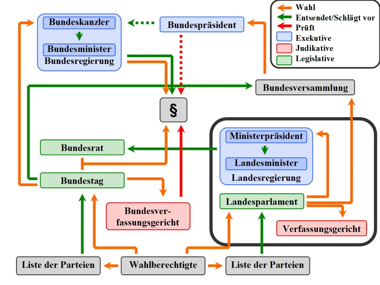Flussdiagramm der deutschen Innenpolitik: Wahlberechtigte w&auml;hlen Parteien, die Bundes- und Landesregierungen sowie Parlamente bilden. Exekutive, Judikative und Legislative interagieren.