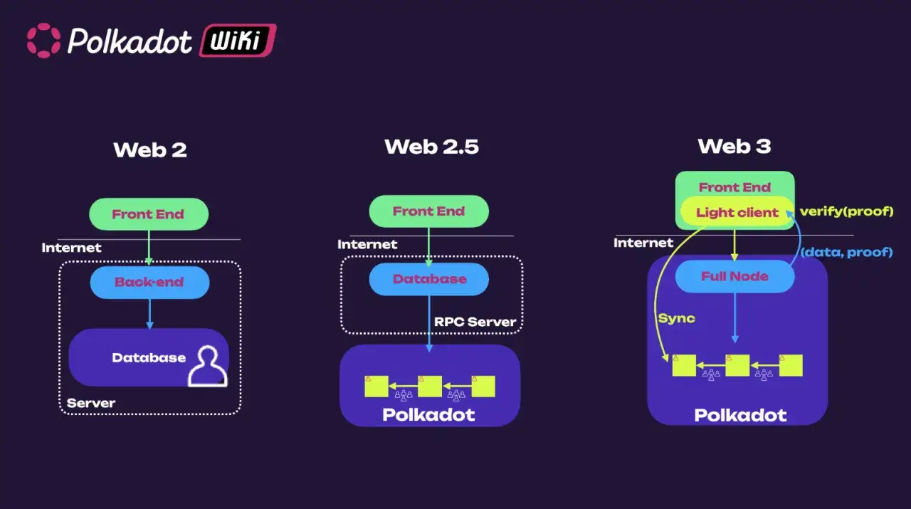 Porównanie architektury Web 2, 2.5 i Web 3, z naciskiem na decentralizację i rolę Polkadot w Web 3.