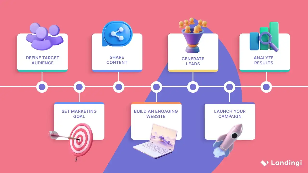 Diagrama de flujo de marketing: define audiencia, comparte contenido, genera leads mediante segmentación de clientes, crea web, lanza campaña y analiza resultados.