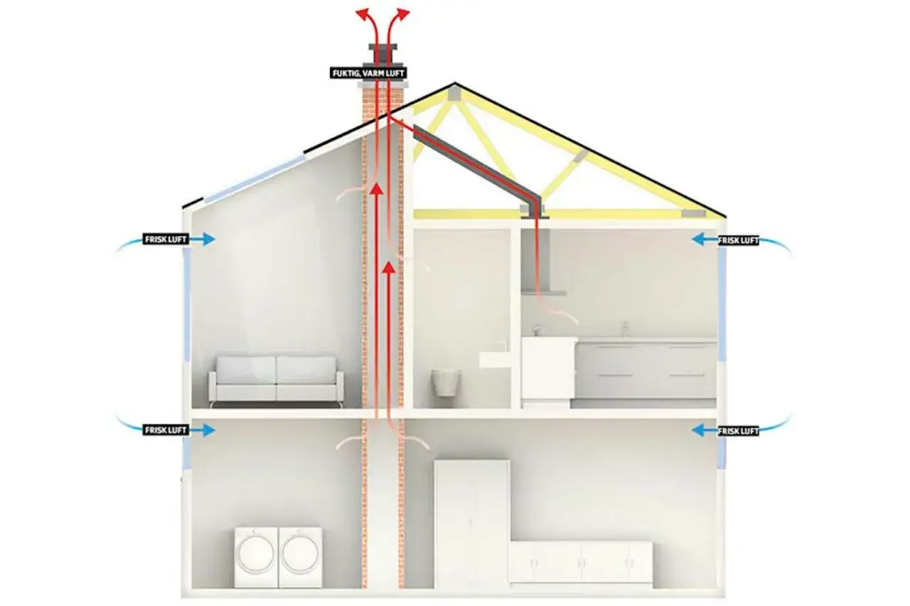 Schema visar hur frisk luft tillf&ouml;rs och fuktig, varm luft ventileras ut ur ett hus, vilket reglerar luftfuktighet inomhus.