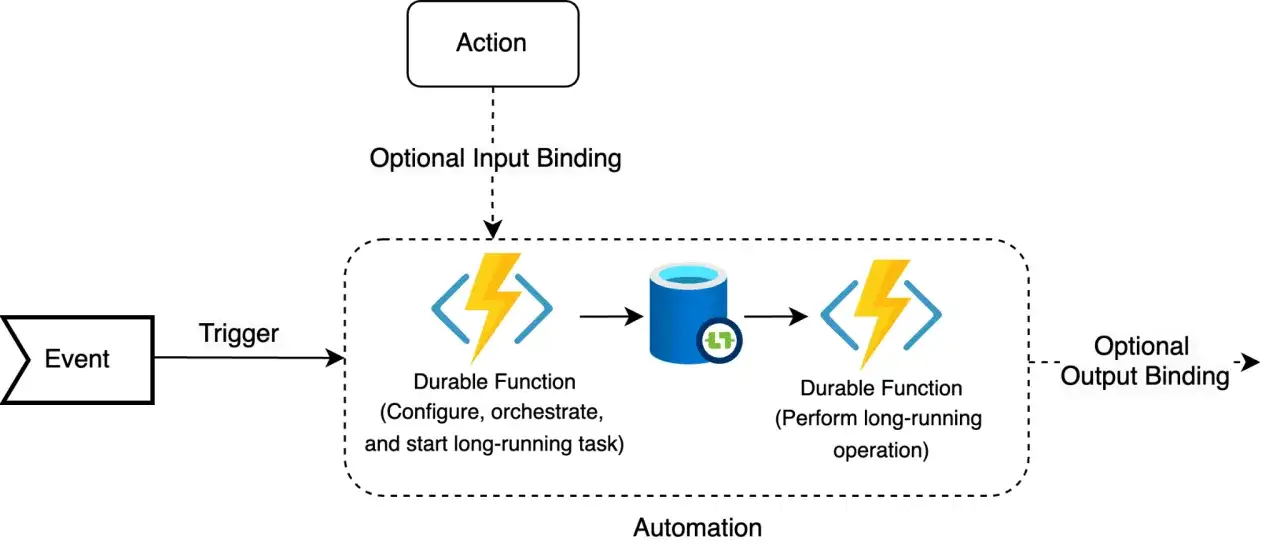 Sch&eacute;ma d'automatisation avec un &eacute;v&eacute;nement d&eacute;clenchant une Azure fonction Durable pour orchestrer et ex&eacute;cuter des t&acirc;ches longues, avec des liaisons d'entr&eacute;e et de sortie optionnelles.