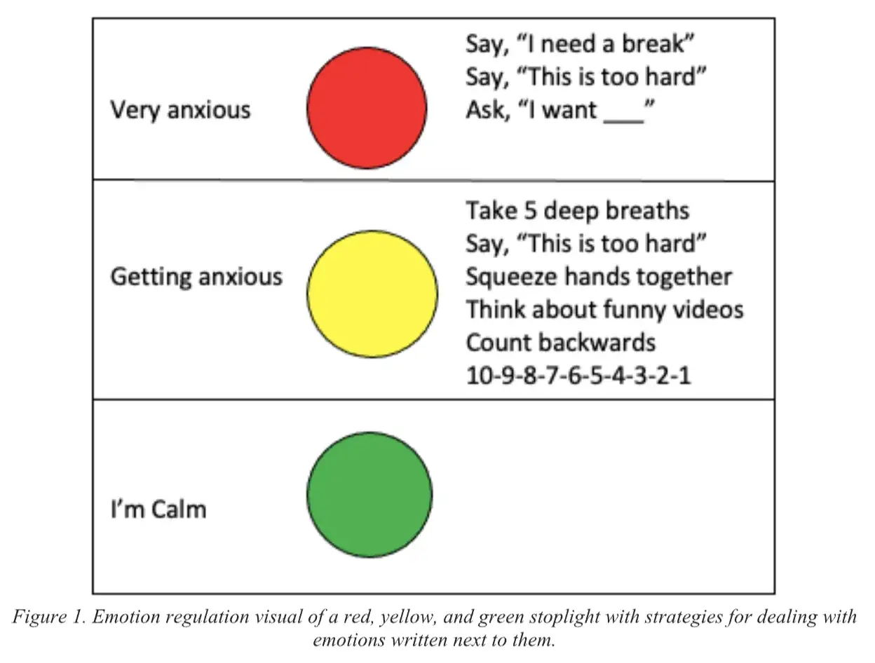 Schema semaforo psicologico: rosso (ansia alta), giallo (ansia crescente) con strategie, verde (calmo). Utile valvola di sfogo.