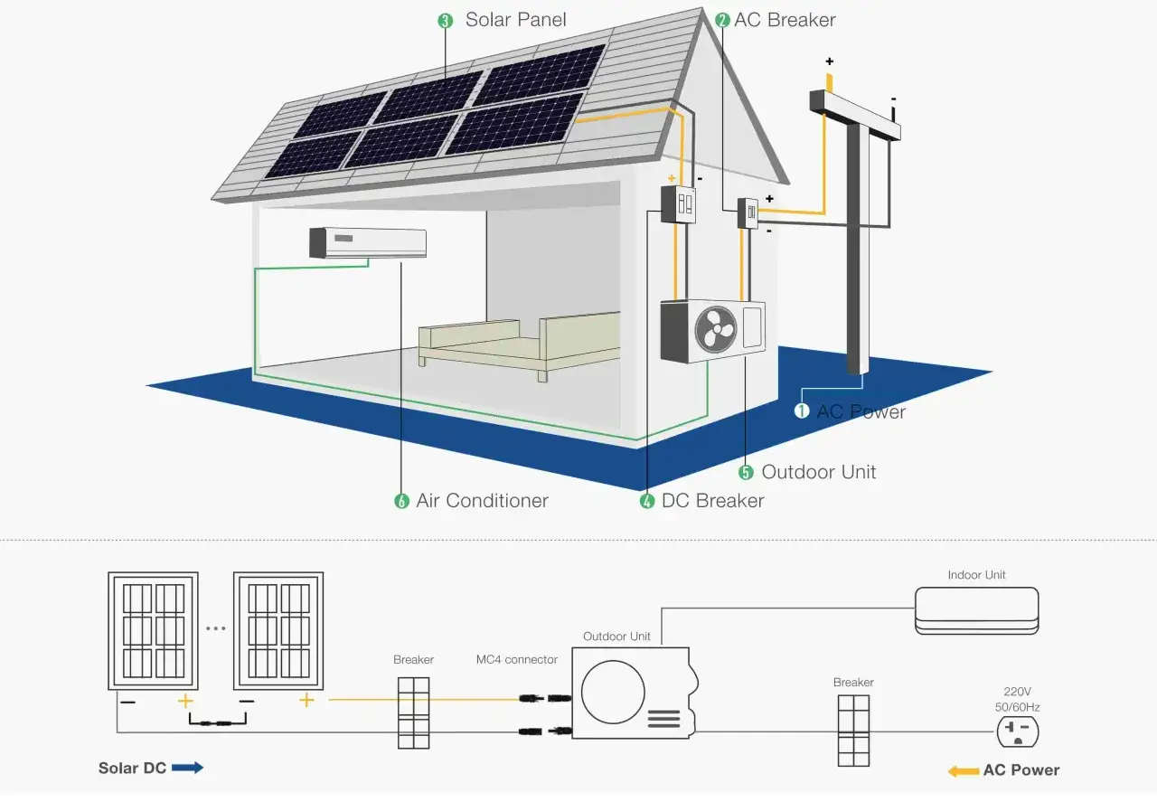 Schemat instalacji fotowoltaicznej z klimatyzacją. Panele na dachu, jednostka zewnętrzna i wewnętrzna, zasilanie AC i DC. Unikamy reaktancja.