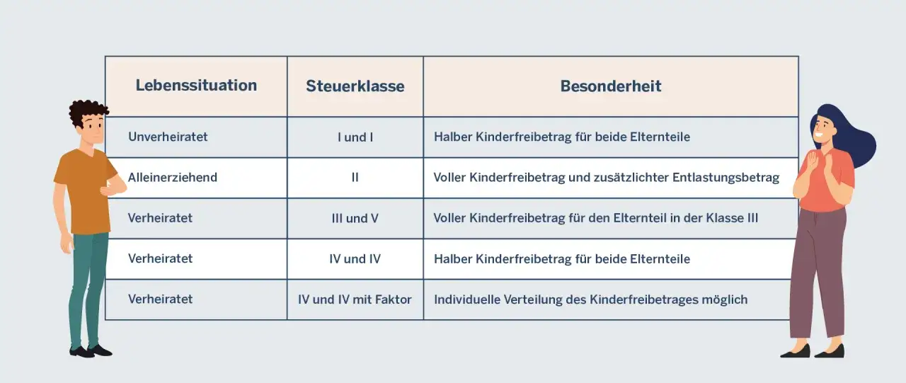 Tabelle zeigt Lebenssituationen und Steuerklassen. Verheiratete mit Steuerklasse IV und IV mit Faktor k&ouml;nnen den Kinderfreibetrag individuell verteilen.