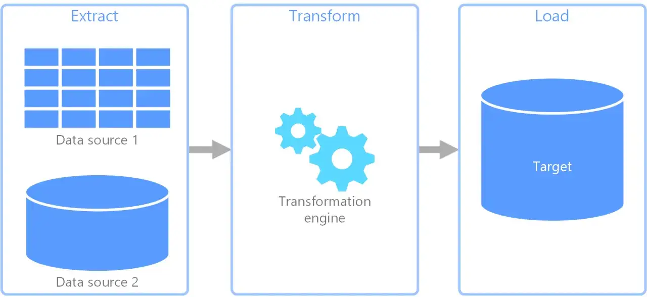 Schemat ETL: Extract (pobieranie danych z różnych źródeł), Transform (przetwarzanie danych przez silnik transformacji), Load (ładowanie przetworzonych danych do celu).