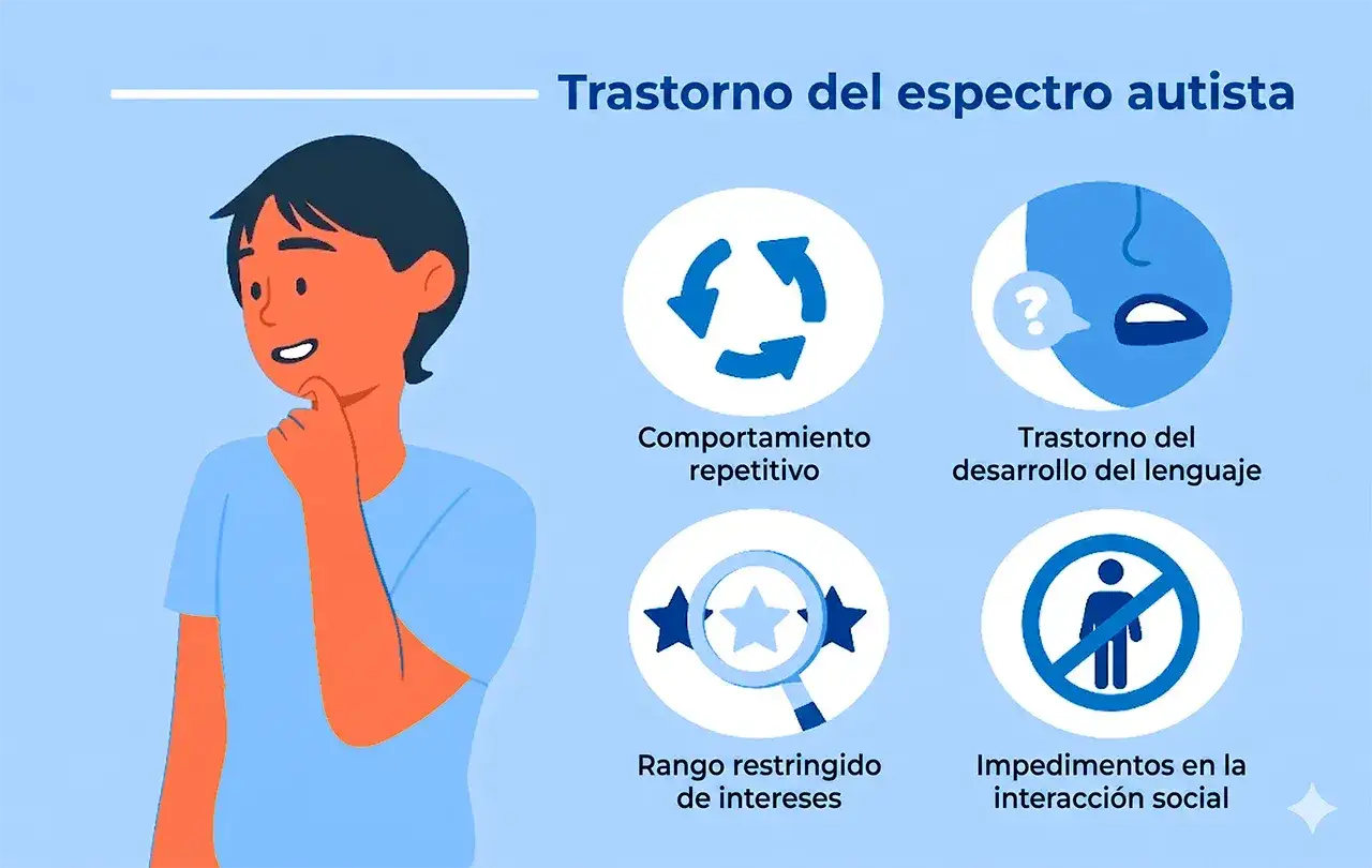 Ilustración sobre autismo leve, síntomas como comportamiento repetitivo, dificultades de lenguaje, intereses restringidos e impedimentos sociales.
