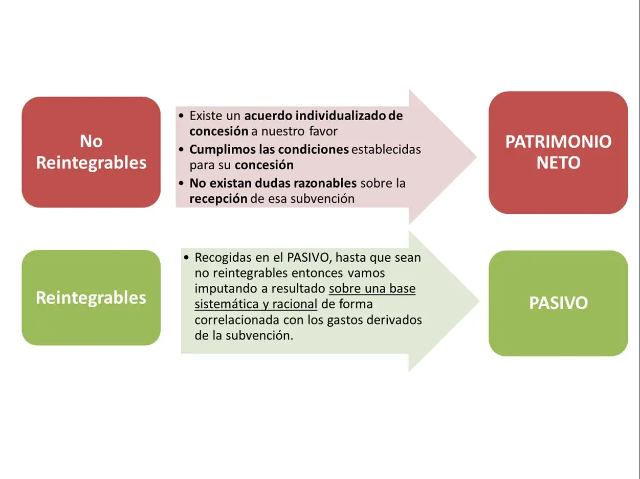 Diagrama que ilustra la diferencia entre subvenciones no reintegrables y reintegrables, afectando a la cuenta contable 130.