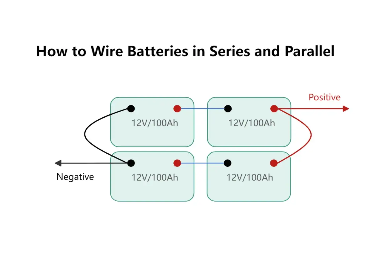 Schema zeigt vier 12V/100Ah-Batterien. Die obere Reihe ist eine Reihenschaltung, die untere eine Parallelschaltung.