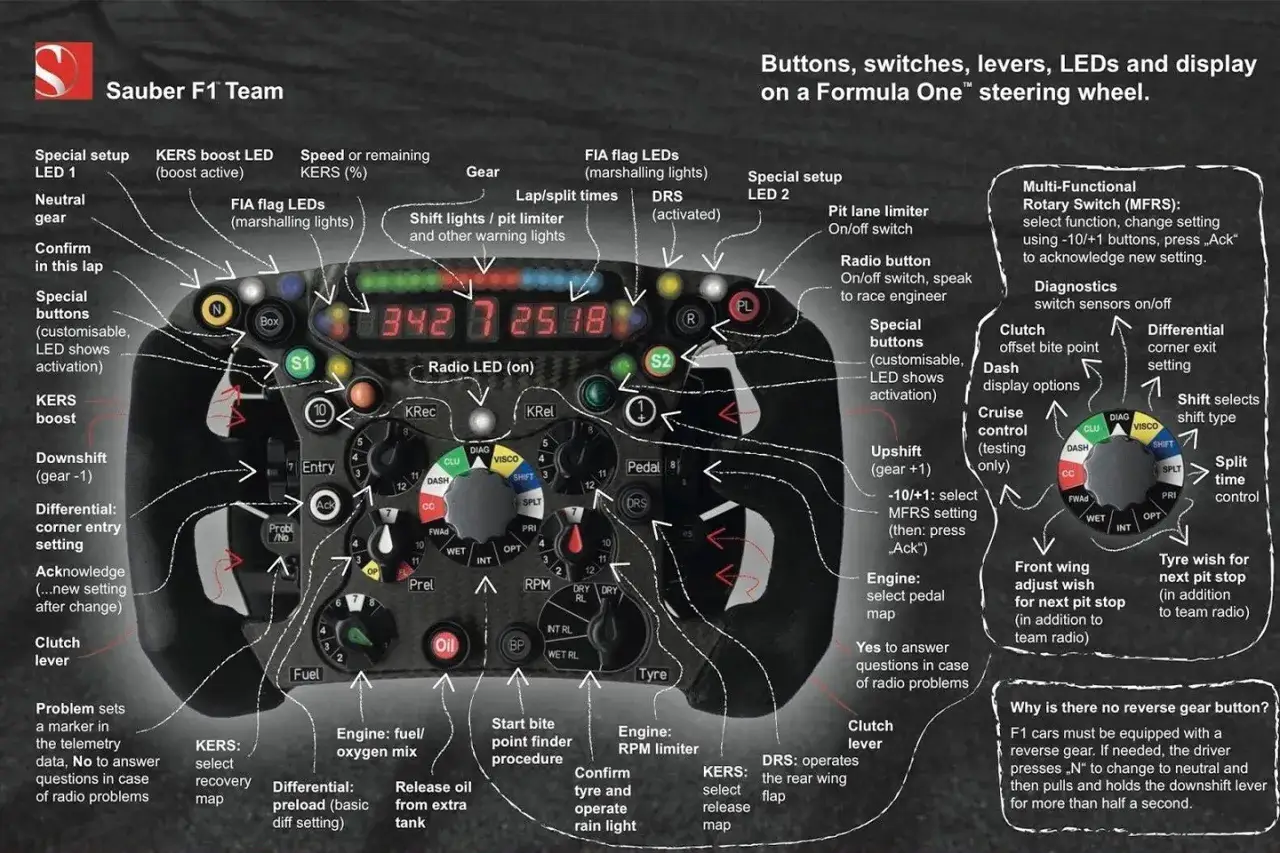 Volante F1: botones, luces y pantalla. El bot&oacute;n 