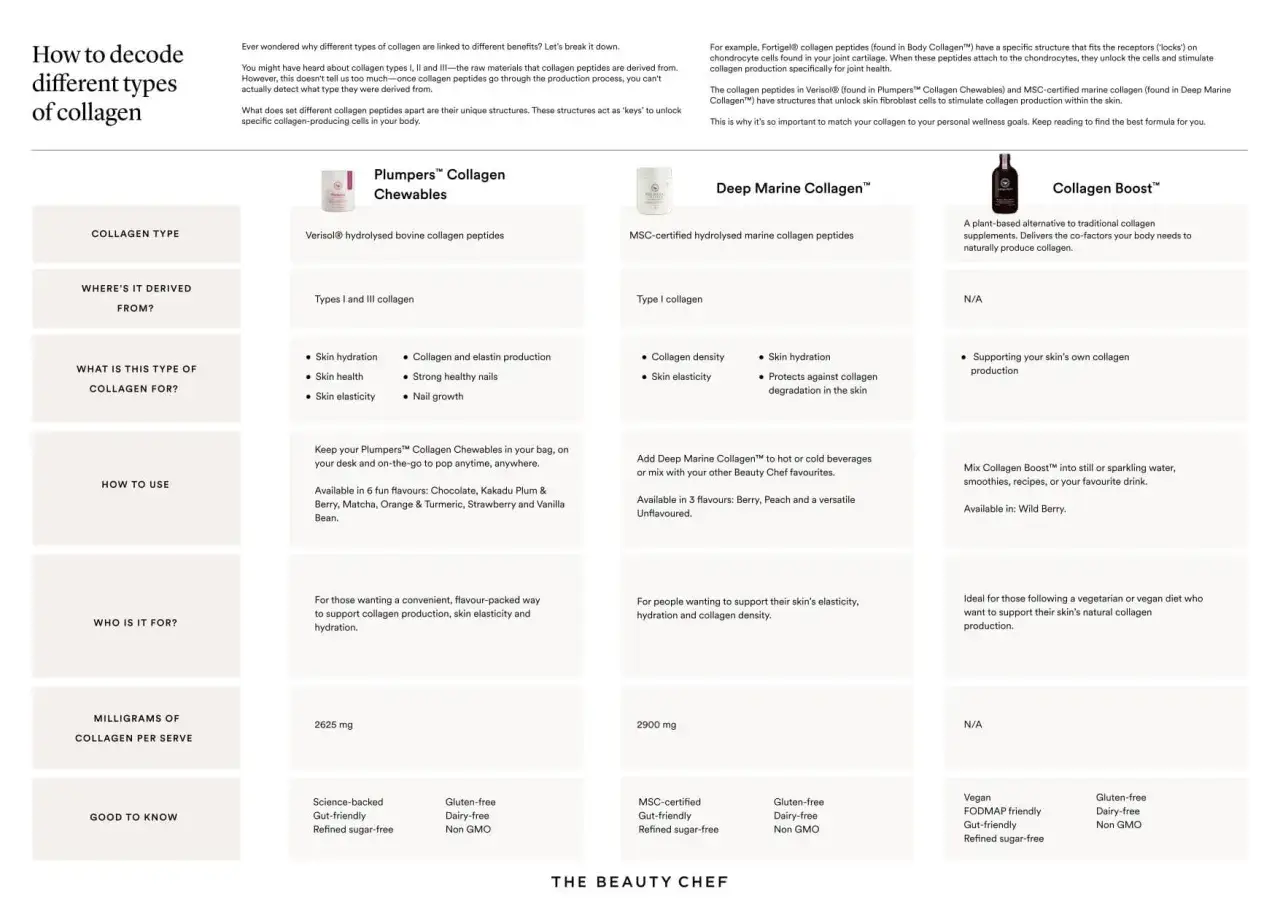 Tableau comparatif des types de collag&egrave;ne : bovin ou marin, leurs bienfaits pour la peau et la sant&eacute;.