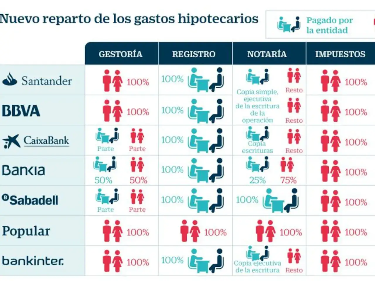 Tabla compara gastos hipotecarios por banco. CaixaBank muestra reparto en notaría y gestoría, indicando que el aval bancario la Caixa cubre parte de estos gastos.