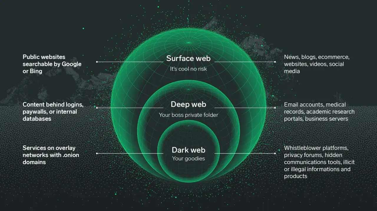 Warstwy sieci: Surface web (bezpieczny), Deep web (prywatne dane) i Dark web (nielegalne treści).