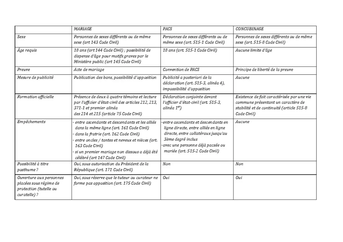 Tableau comparatif : mariage, PACS (a quoi sert le PACS ?), concubinage. Le PACS permet une union entre deux personnes, avec des conditions et des effets diff&eacute;rents du mariage.