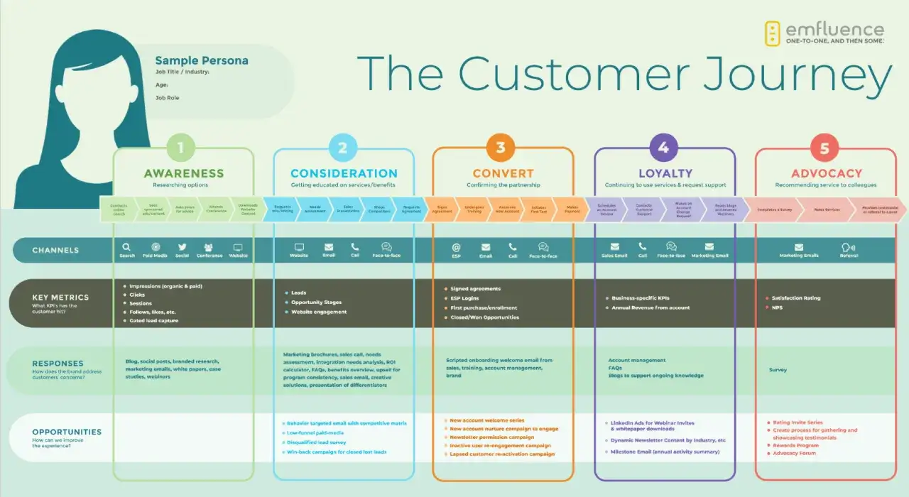 Die Customer Journey zeigt die Phasen von Awareness bis Advocacy. Marketing Automation hilft, diese Reise zu steuern.