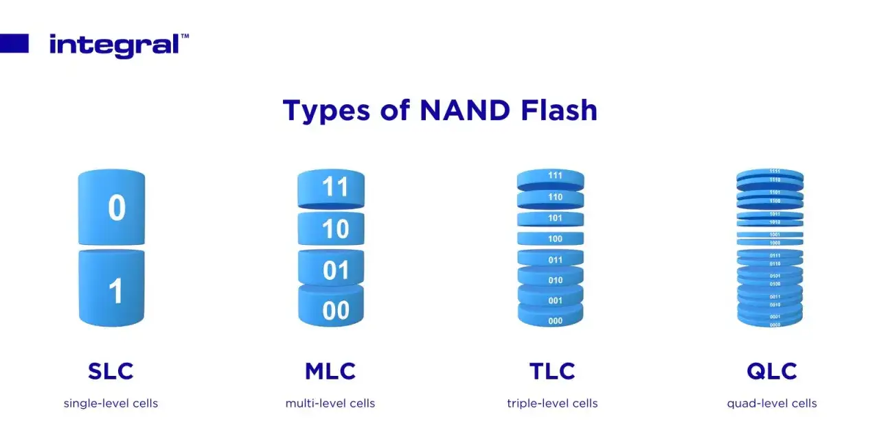 Veranschaulichung der flash speicher funktionsweise: SLC (0, 1), MLC (00, 01, 10, 11), TLC (000-111), QLC (0000-1111).