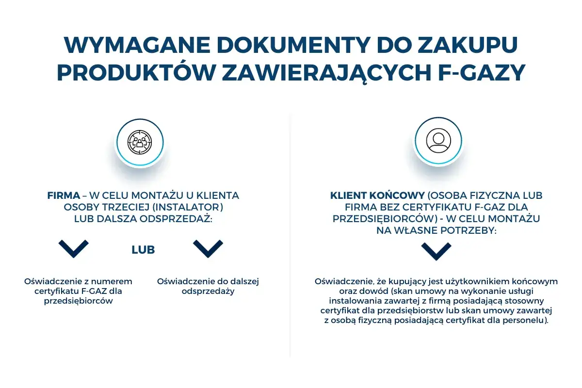 Wymagane dokumenty do zakupu produkt&oacute;w z F-gazami: dla firm oświadczenie z numerem certyfikatu F-GAZ lub do odsprzedaży; dla klienta końcowego oświadczenie o użytkowaniu na własne potrzeby.
