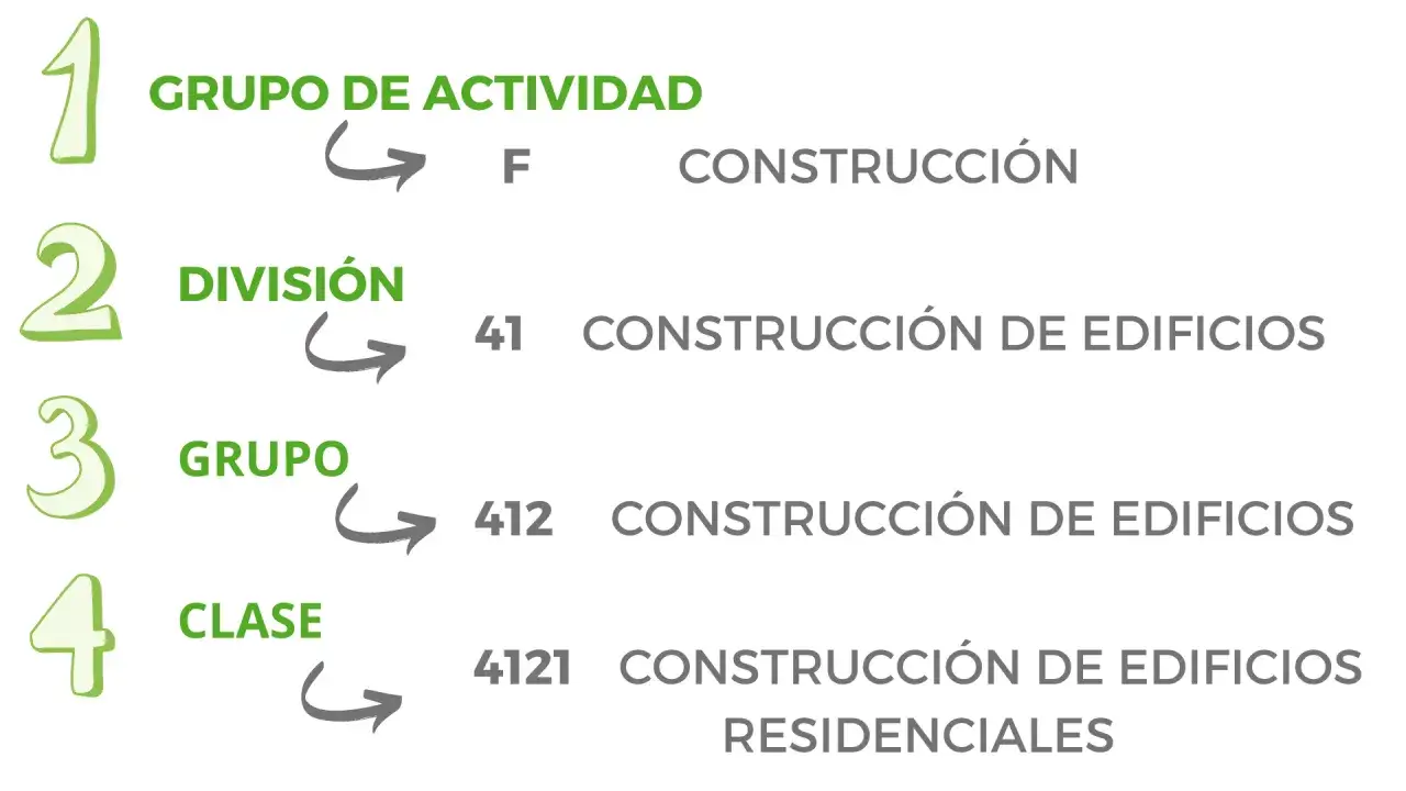 Desglose jerárquico de la definición de actividad económica: Grupo F (Construcción), División 41 (Construcción de edificios), Grupo 412 (Construcción de edificios), Clase 4121 (Construcción de edificios residenciales).