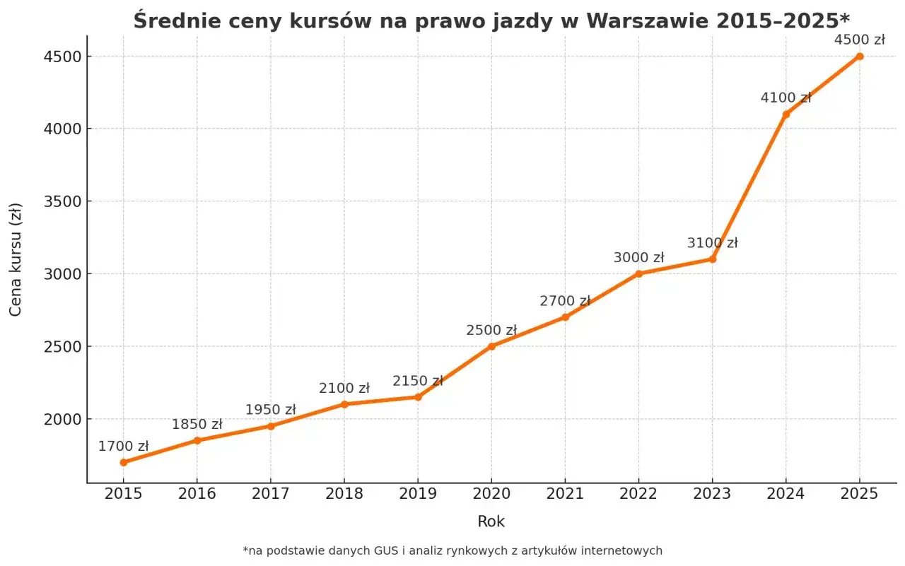 Wykres pokazuje wzrost średnich cen kursów na prawo jazdy w Warszawie od 2015 do 2025 roku. W 2015 roku koszt wynosił 1700 zł, a prognozowany koszt w 2025 to 4500 zł.
