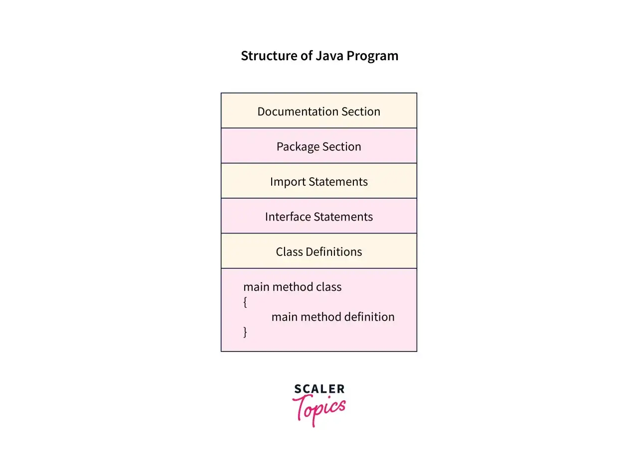 Schemat struktury programu w Java: sekcje dokumentacji, pakiet&oacute;w, import&oacute;w, interfejs&oacute;w, definicji klas i definicji main metody.