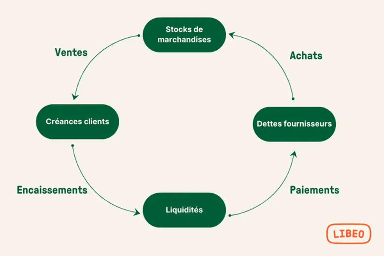 Sch&eacute;ma du cycle de tr&eacute;sorerie : ventes, cr&eacute;ances clients, encaissements, liquidit&eacute;s, paiements, dettes fournisseurs, achats, stocks. Un d&eacute;s&eacute;quilibre peut causer un probl&egrave;me de tr&eacute;sorerie.