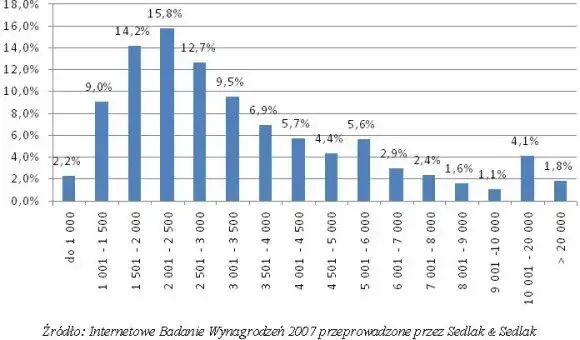 wykres zarobków asystenta spedytora w Polsce