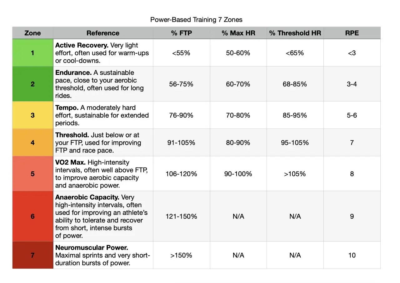 Table detailing power-based training zones, including % FTP, % Max HR, % Threshold HR, and RPE for each zone.