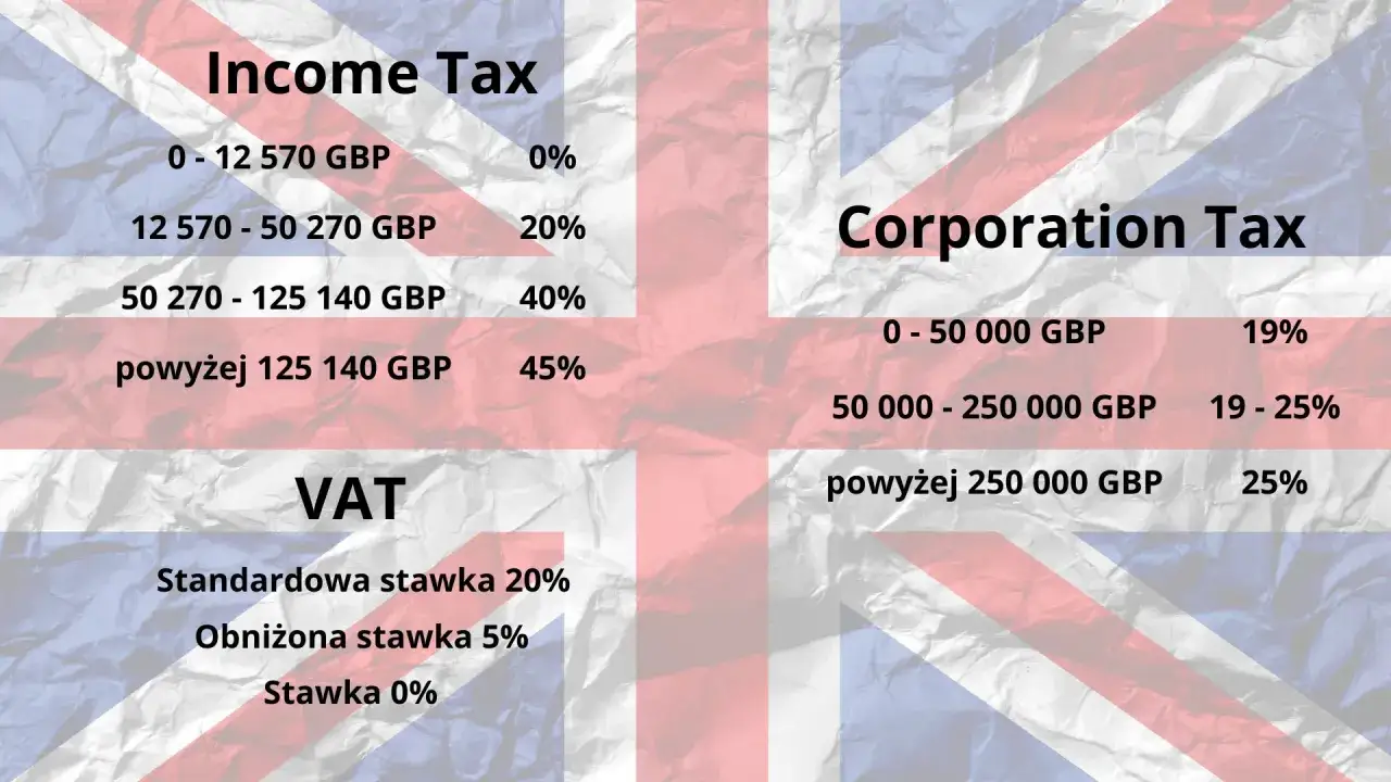 Podatek w Anglii: Income Tax, Corporation Tax i VAT. Tabela pokazuje progi dochodowe i stawki podatkowe.