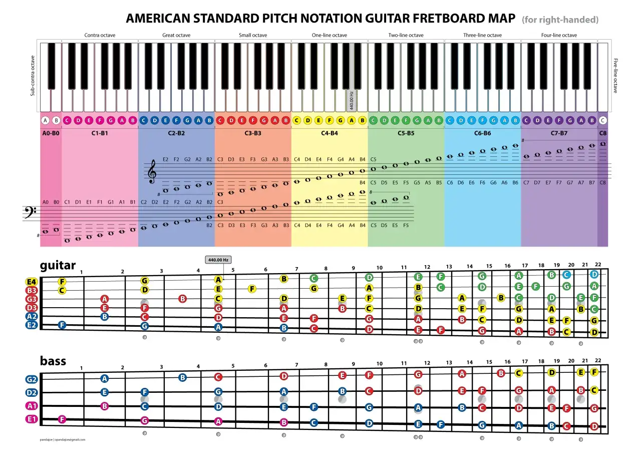 Mapa gry na gitarze z nutami, pokazująca akordy i ich położenie na gryfie. Pomocne dla nauki gry na gitarze.